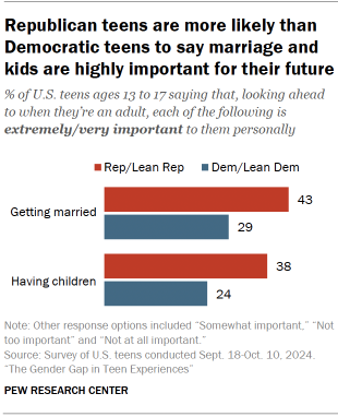 Chart shows Republican teens are more likely than Democratic teens to say marriage and kids are highly important for their future