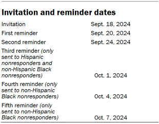 Table shows Invitation and reminder dates