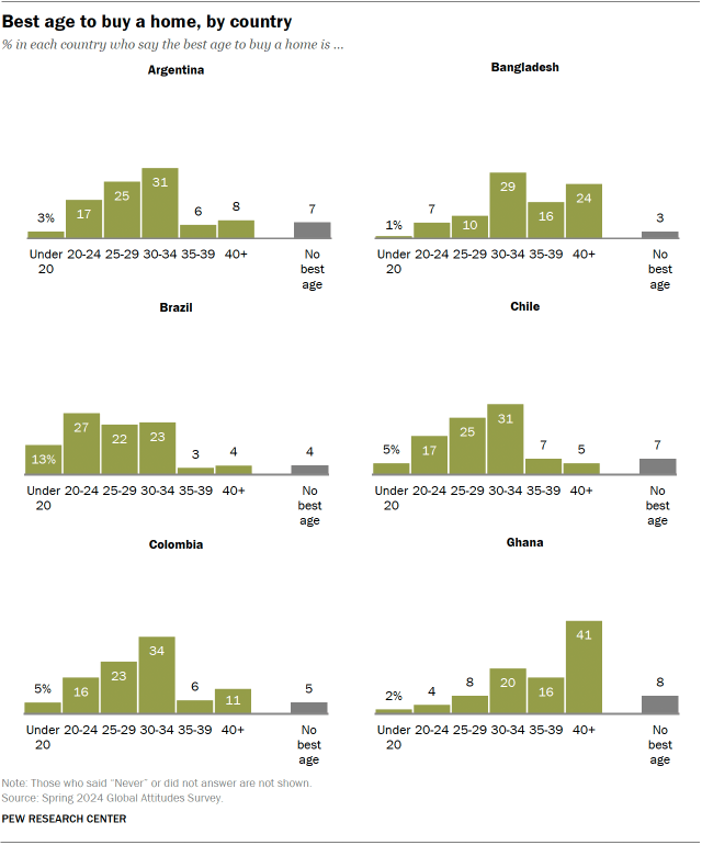 A set of bar charts showing Best age to buy a home, by country 