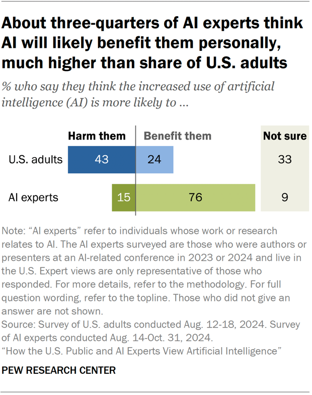 A diverging bar chart showing that about three-quarters of AI experts think AI will likely benefit them personally, much higher than share of U.S. adults.