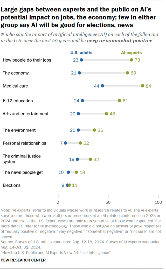 A dot plot showing that there are large gaps between experts and the public on AI’s potential impact on jobs, the economy; few in either group say AI will be good for elections, news.
