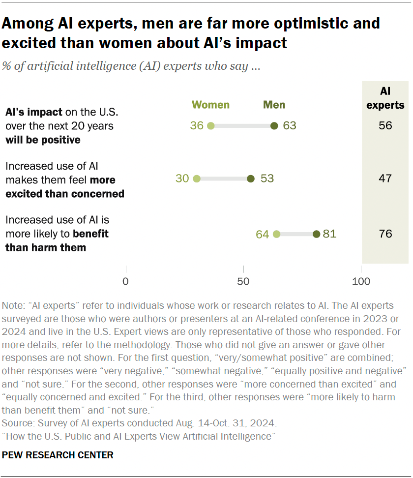 Among AI experts, men are far more optimistic and excited than women about AI’s impact