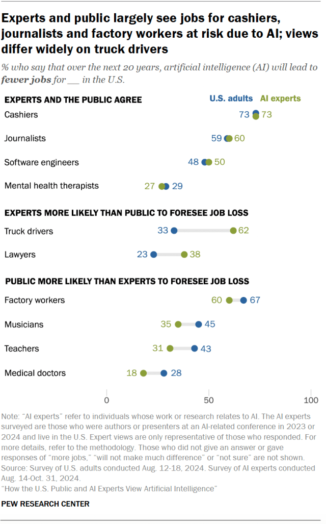 A dot plot showing that experts and public largely see jobs for cashiers, journalists and factory workers at risk due to AI; views differ widely on truck drivers.