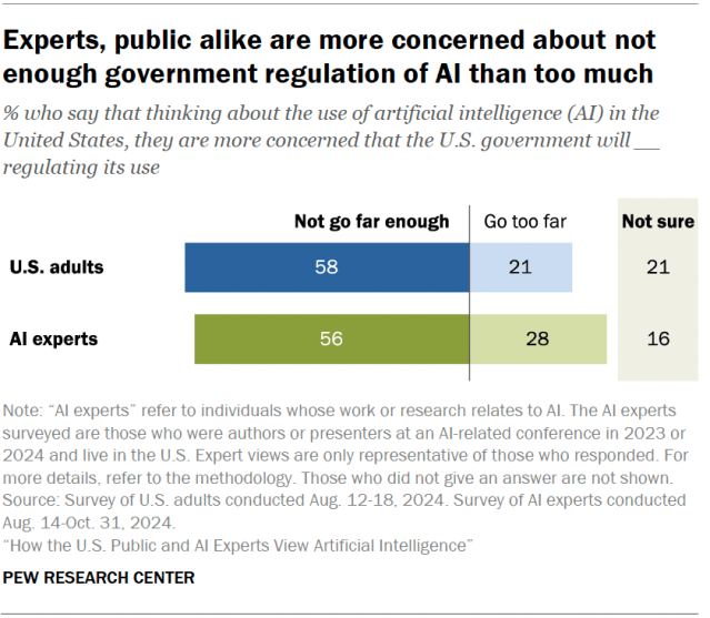 A diverging bar chart showing that experts, public alike are more concerned about not enough government regulation of AI than too much.