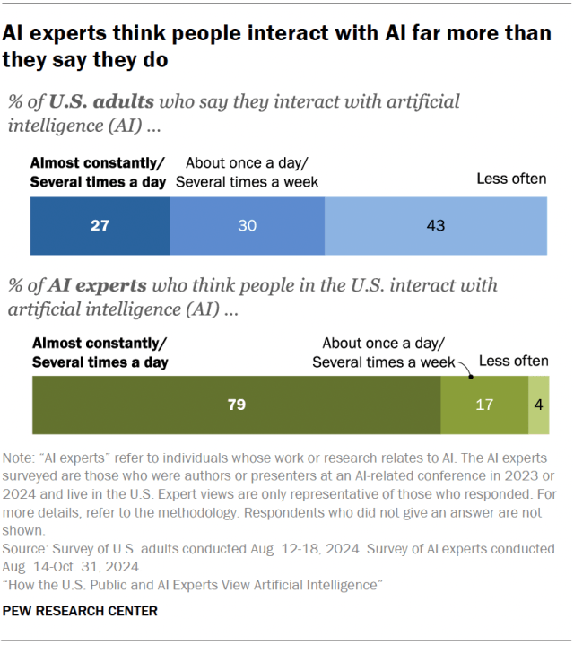 A stacked bar chart showing that AI experts think people interact with AI far more than they say they do.