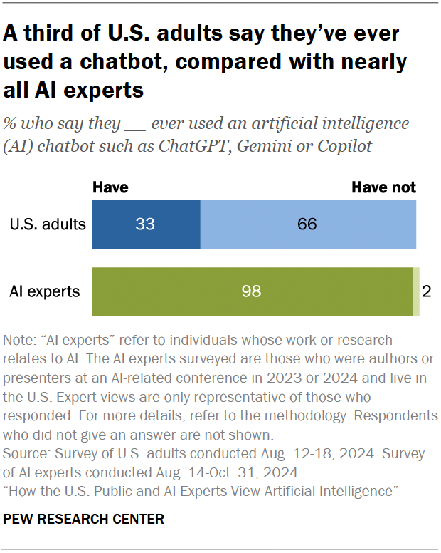 A stacked bar chart showing that a third of U.S. adults say they’ve ever used a chatbot, compared with nearly all AI experts.