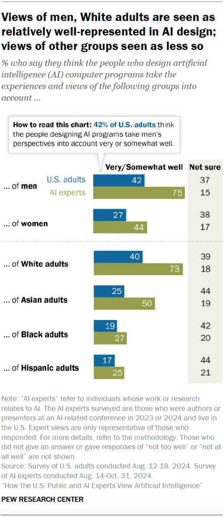 Views of men, White adults are seen as relatively well-represented in AI design; views of other groups seen as less so