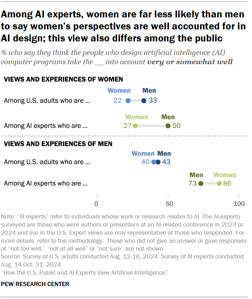 Among AI experts, women are far less likely than men to say women’s perspectives are well accounted for in AI design; this view also differs among the public
