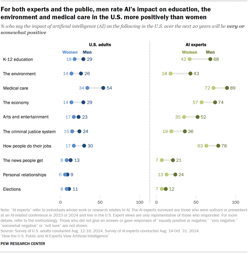 For both experts and the public, men rate AI’s impact on education, the environment and medical care in the U.S. more positively than women