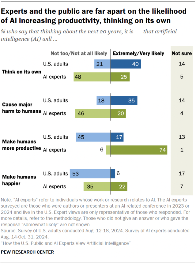 A diverging bar chart showing that experts and the public are far apart on the likelihood of AI increasing productivity, thinking on its own.