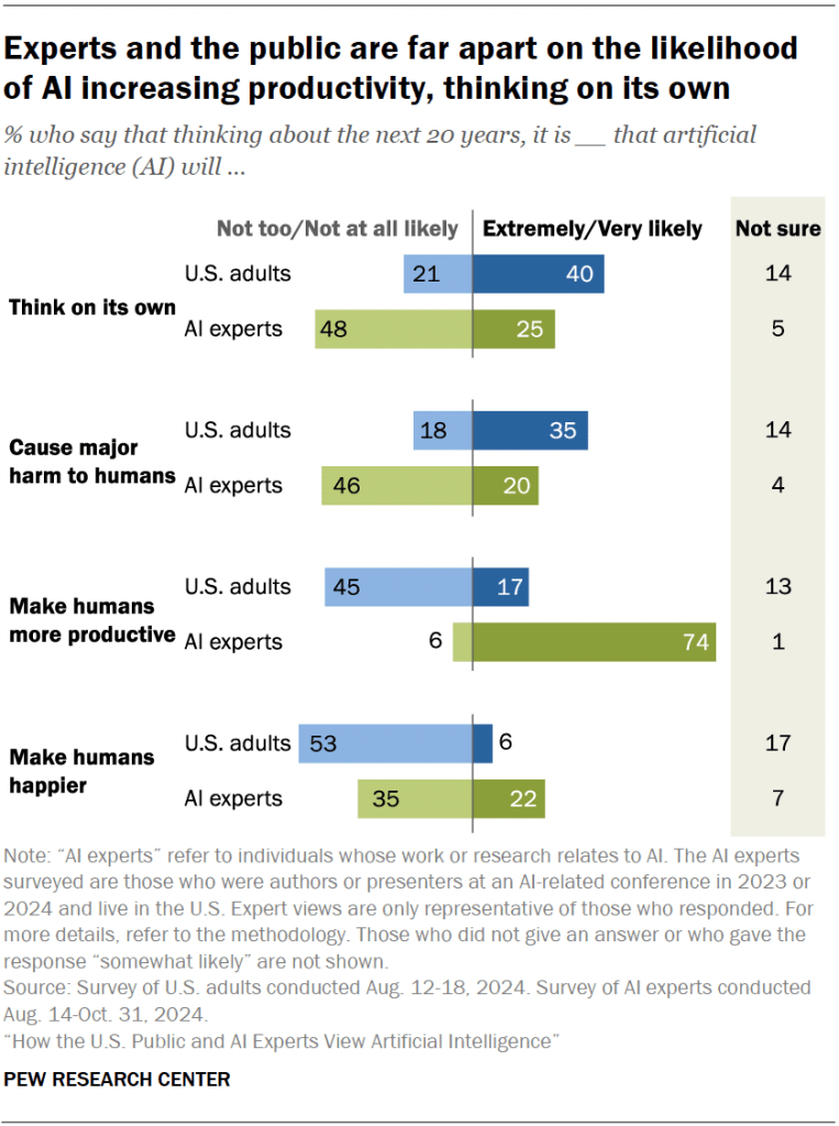 Experts and the public are far apart on the likelihood of AI increasing productivity, thinking on its own