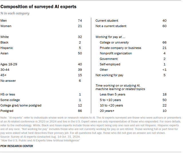 A table showing the composition of surveyed AI experts.