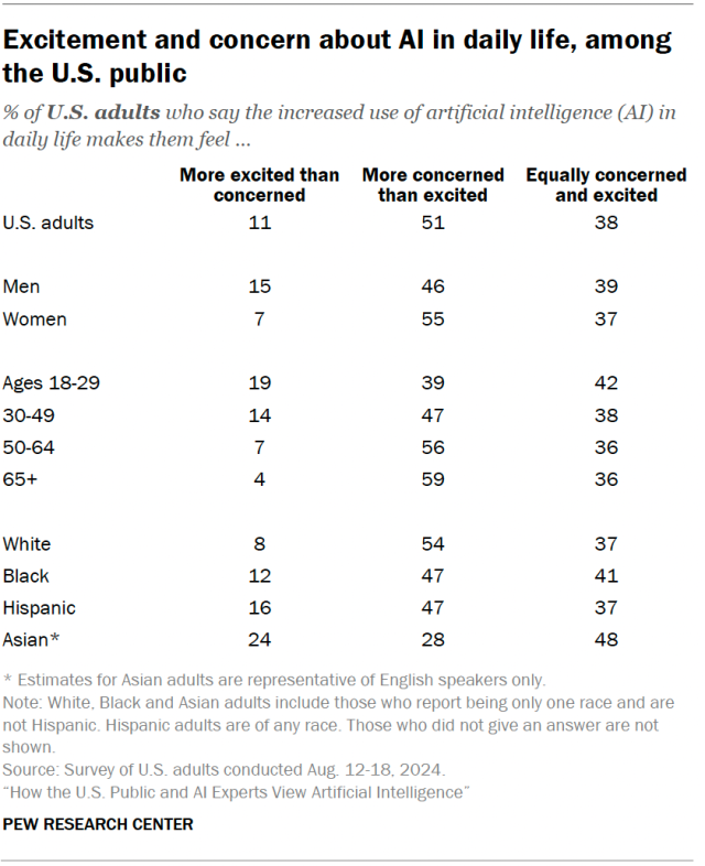 A table showing excitement and concern about AI in daily life, among the U.S. public.