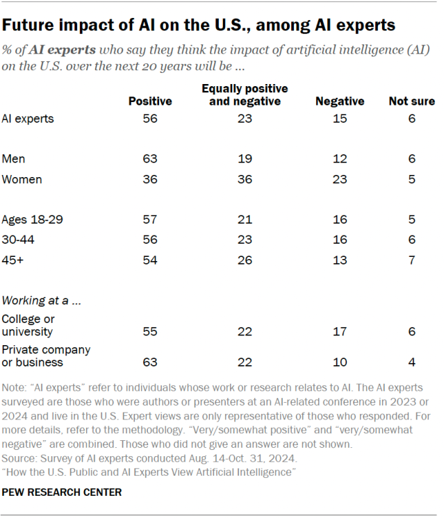 A table showing the future impact of AI on the U.S., among AI experts.