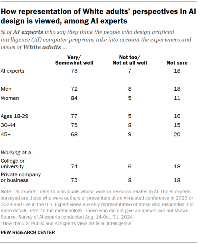 A table showing how representation of White adults’ perspectives in AI design is viewed, among AI experts.