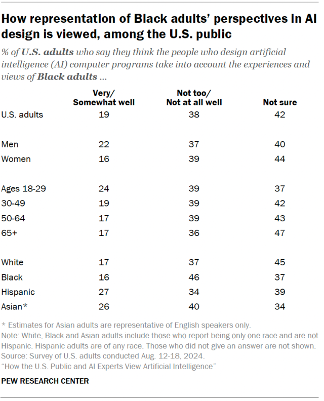 A table showing how representation of Black adults’ perspectives in AI design is viewed, among the U.S. public.