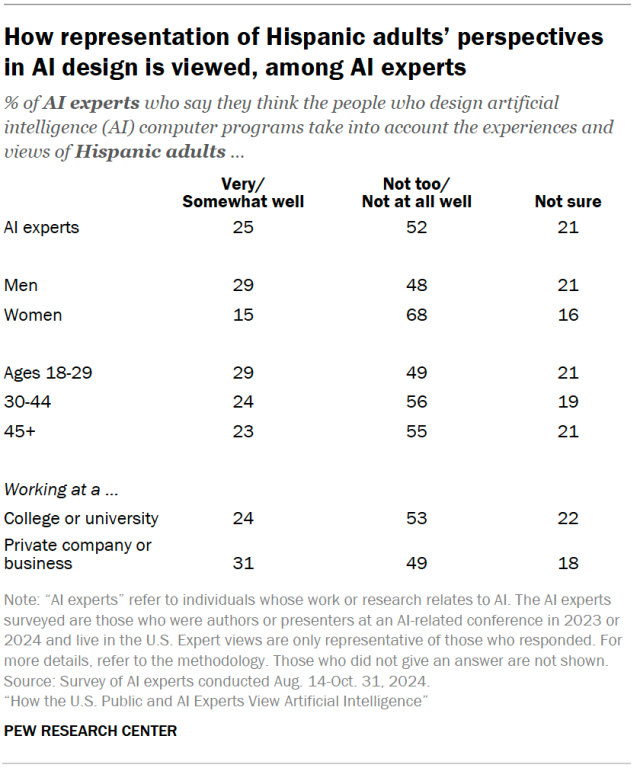 A table showing how representation of Hispanic adults’ perspectives in AI design is viewed, among AI experts.