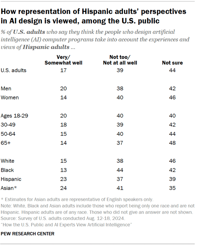 A table showing how representation of Hispanic adults’ perspectives in AI design is viewed, among the U.S. public.
