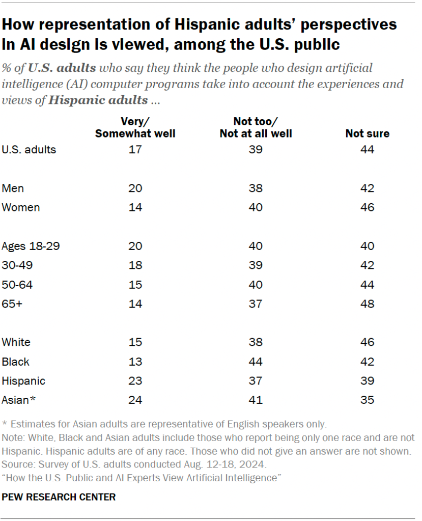 How representation of Hispanic adults’ perspectives in AI design is viewed, among the U.S. public