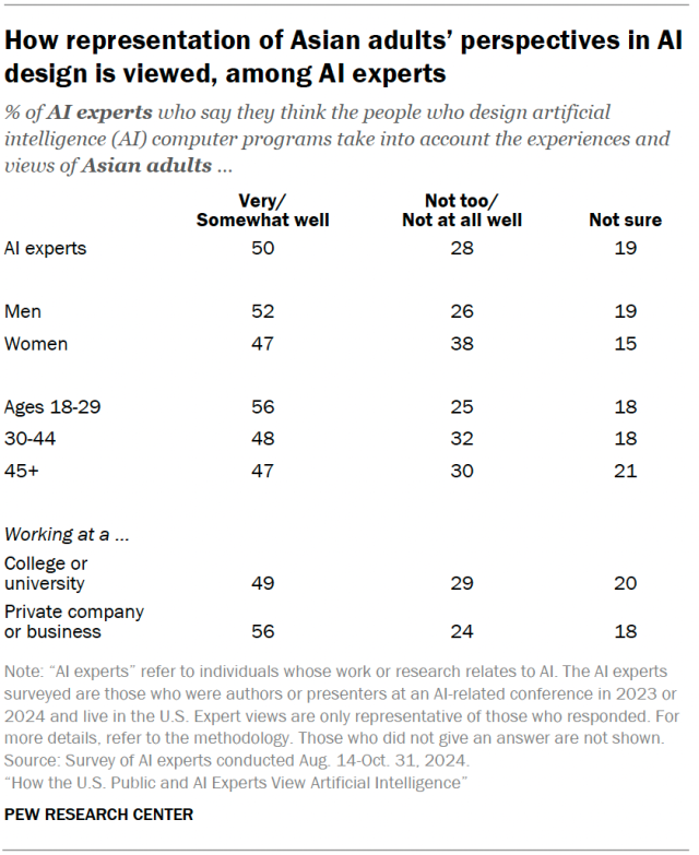 A table showing how representation of Asian adults’ perspectives in AI design is viewed, among AI experts.