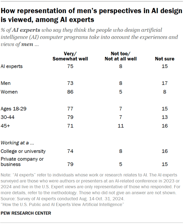 A table showing how representation of men’s perspectives in AI design is viewed, among AI experts.