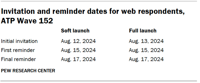 A table showing the invitation and reminder dates for web respondents on ATP Wave 152.