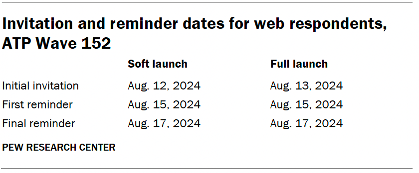 Invitation and reminder dates for web respondents, ATP Wave 152