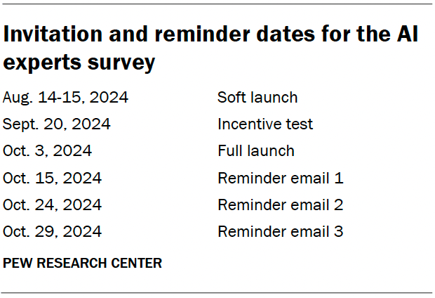 A table showing the invitation and reminder dates for the AI experts survey.