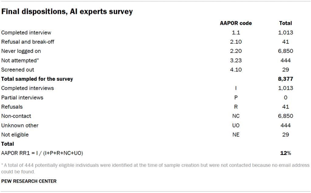 Final dispositions, AI experts survey