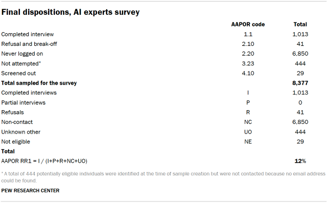 A table showing the final dispositions for the AI experts survey.