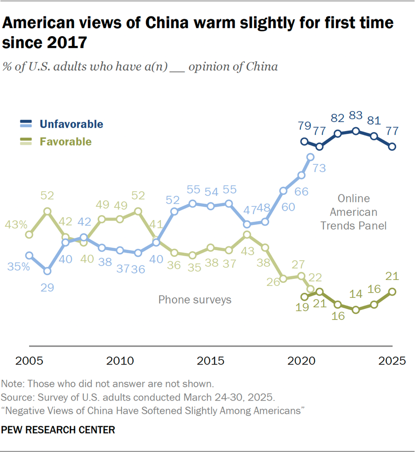 Line chart showing American views of China warm slightly for first time since 2017