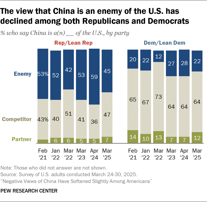 Bar chart showing the view that China is an enemy of the U.S. has declined among both Republicans and Democrats