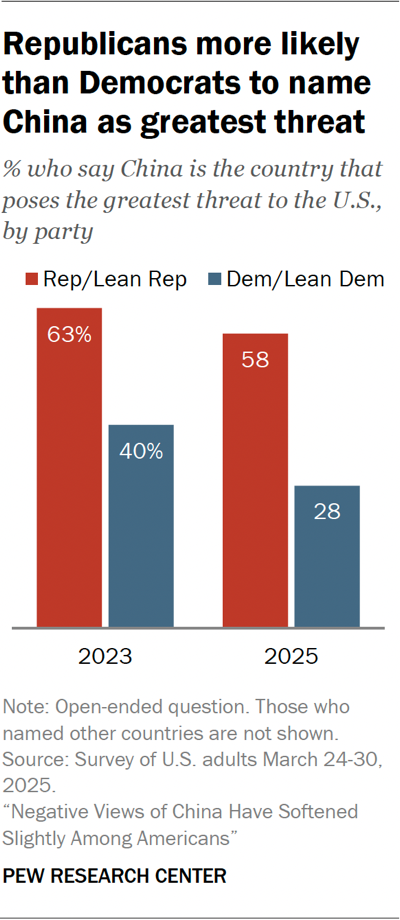Bar chart showing Republicans more likely than Democrats to name China as greatest threat