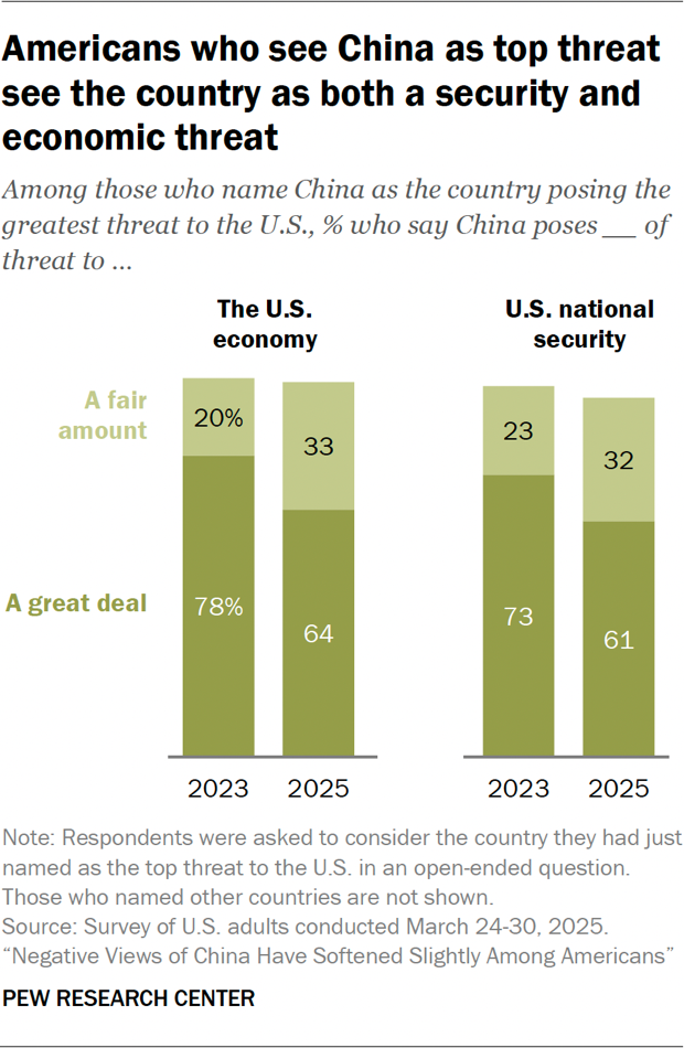 Bar chart showing Americans who see China as top threat see the country as both a security and economic threat