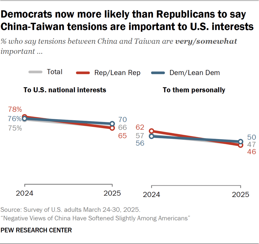 Line chart showing Democrats now more likely than Republicans to say China-Taiwan tensions are important to U.S. interests