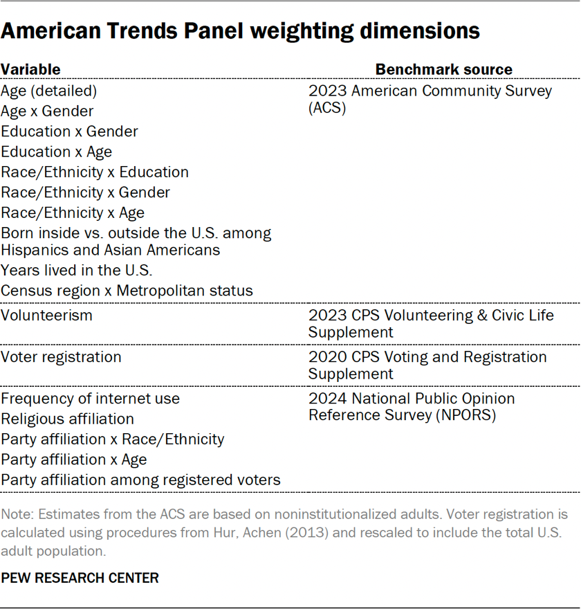 Table showing the American Trends Panel weighting dimensions