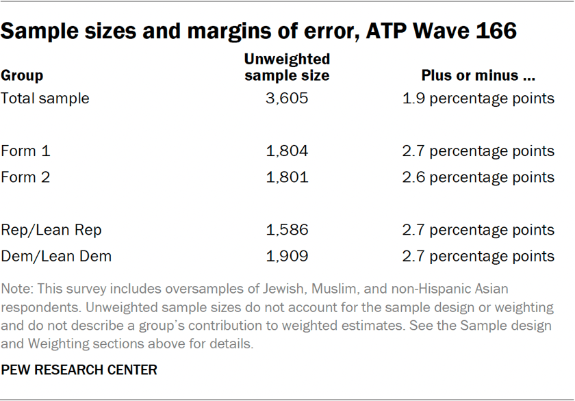 Table showing the sample sizes and margins of error for ATP Wave 166
