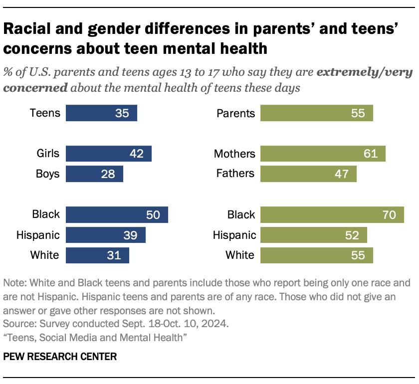 A bar chart showing Racial and gender differences in parents’ and teens’ concerns about teen mental health