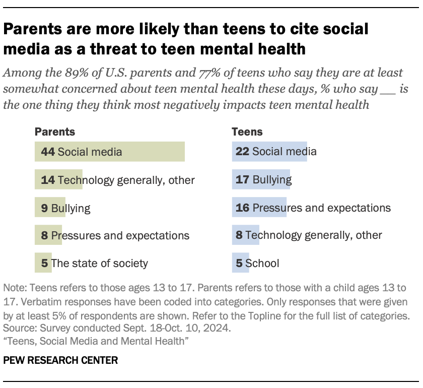 A bar chart showing Parents are more likely than teens to cite social media as a threat to teen mental health