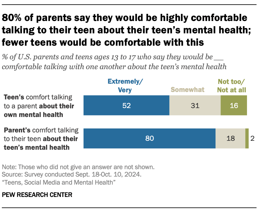 80% of parents say they would be highly comfortable talking to their teen about their teen’s mental health; fewer teens would be comfortable with this