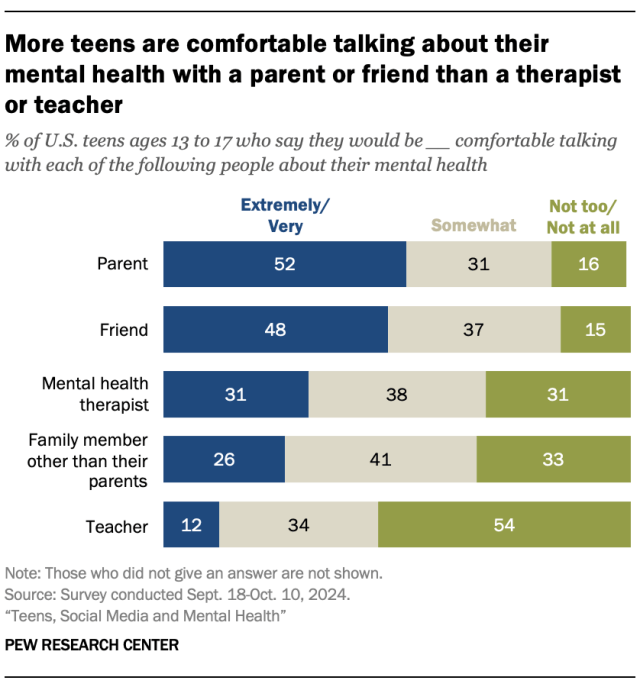 A bar chart showing that More teens are comfortable talking about their mental health with a parent or friend than a therapist or teacher