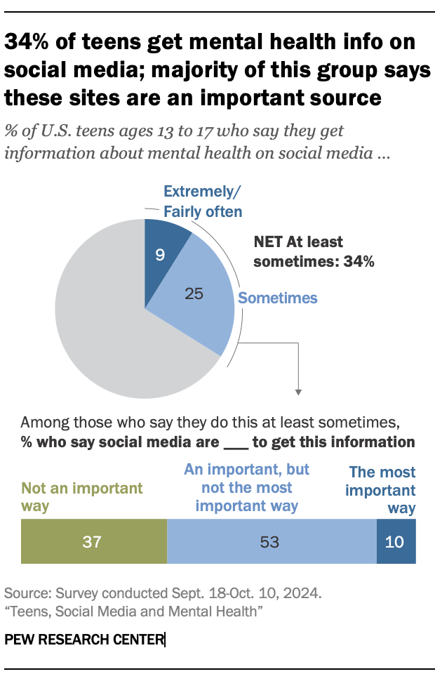 A pie chart showing that 34% of teens say they get mental health info on social media; majority of this group says it’s an important source