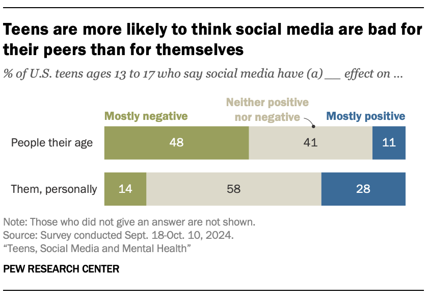 A bar chart showing that Teens are more likely to think social media is bad for their peers than for themselves