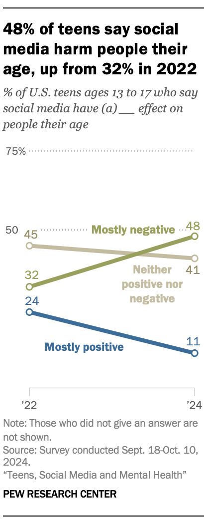 A line chart showing that 48% of teens say social media harms people their age, up from 32% in 2022