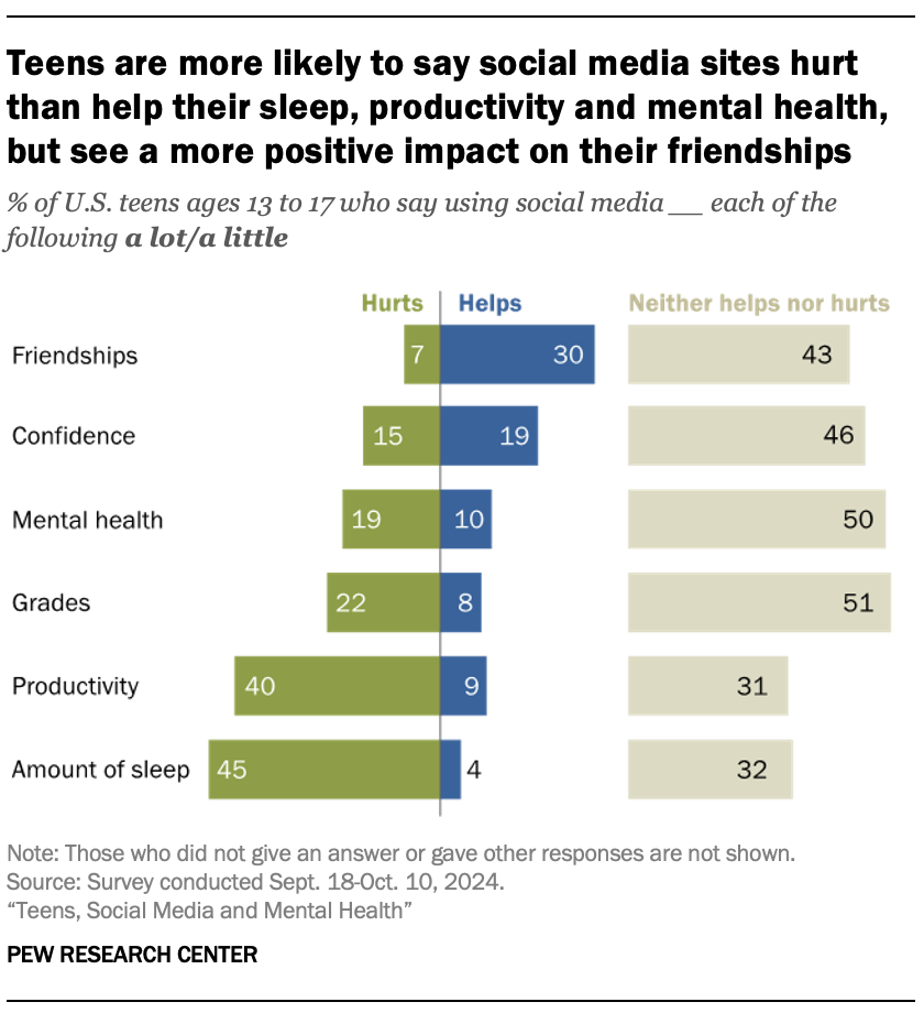 Teens are more likely to say social media hurts than helps their sleep, productivity and mental health, but see a more positive impact on their friendships