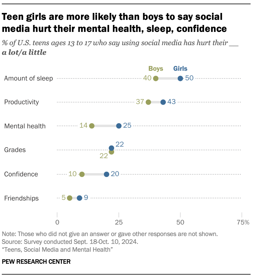 A dot plot showing that Teen girls are more likely than boys to say social media hurts their mental health, sleep, confidence