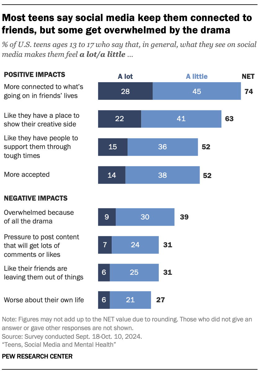 A bar chart showing that Most teens say social media keeps them connected to friends, but some get overwhelmed by the drama