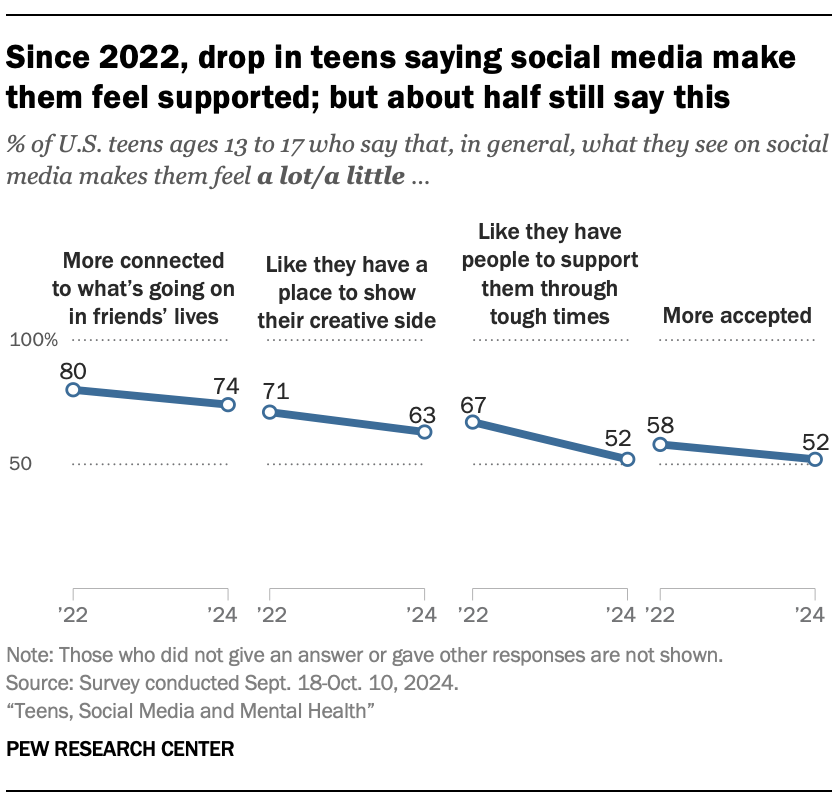Since 2022, drop in teens saying social media makes them feel supported; but about half still say this