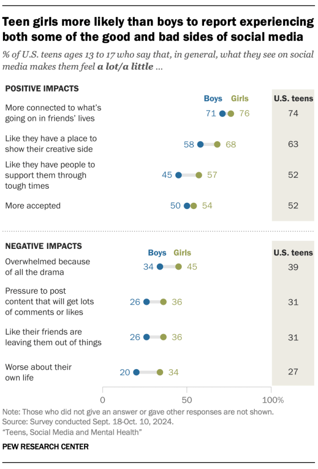 A dot plot showing Teen girls more likely than boys to report experiencing both some of the good and bad sides of social media