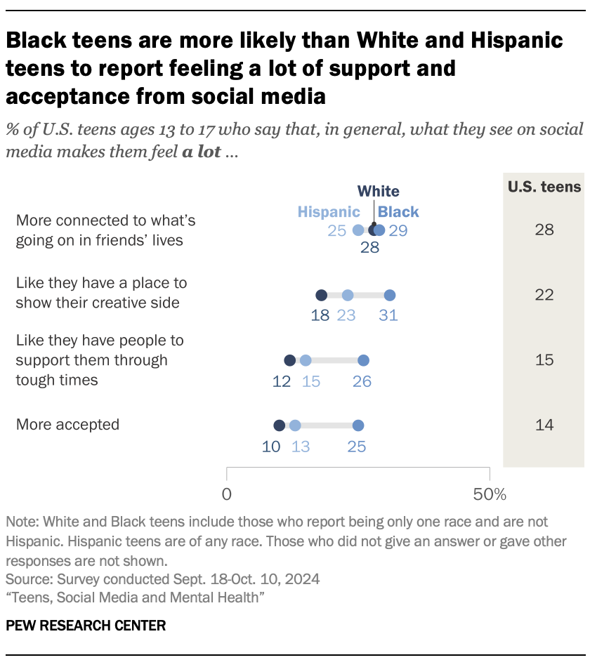 A dot plot showing that Black teens are more likely than White and Hispanic teens to report feeling a lot of support and acceptance from social media